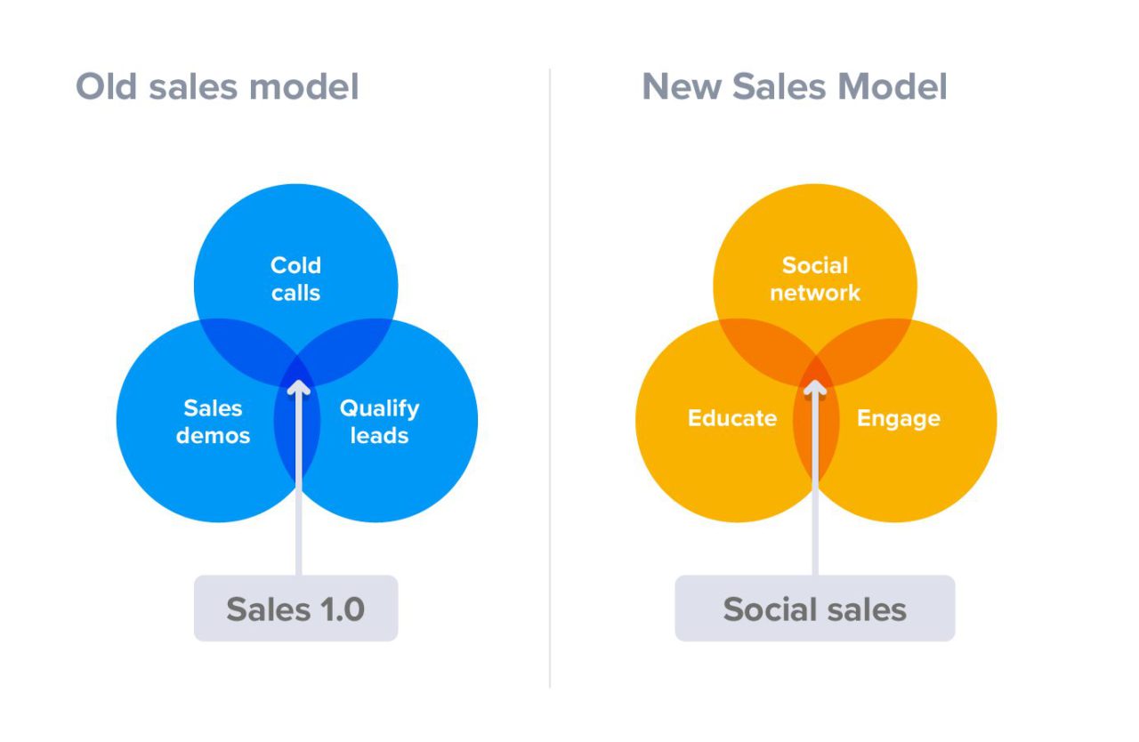 sales cycle new vs old